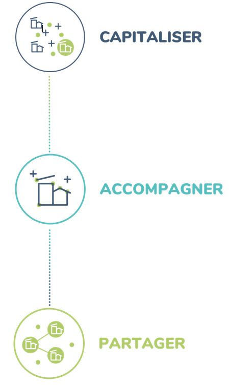 Visuel CAPITALISER ACCOMPAGNER PARTAGER